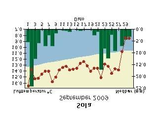 Døgntemperatur og døgnnedbør September 29 Døgntemperatur Varmere enn normalen