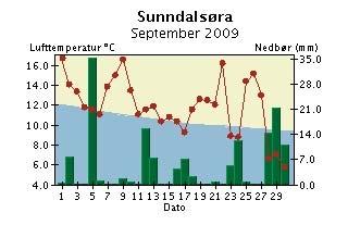 Med normalen menes her middel for perioden 1961-199.