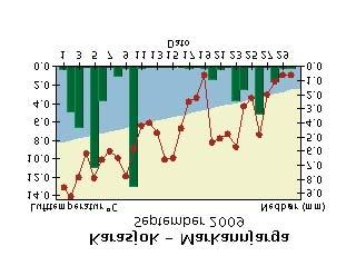 Døgntemperaturen er middeltemperaturen for temperaturdøgnet (kl. 19-19).