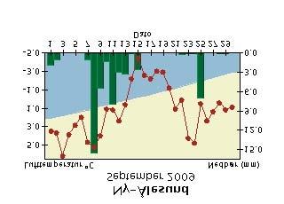 Døgntemperatur og døgnnedbør September 29