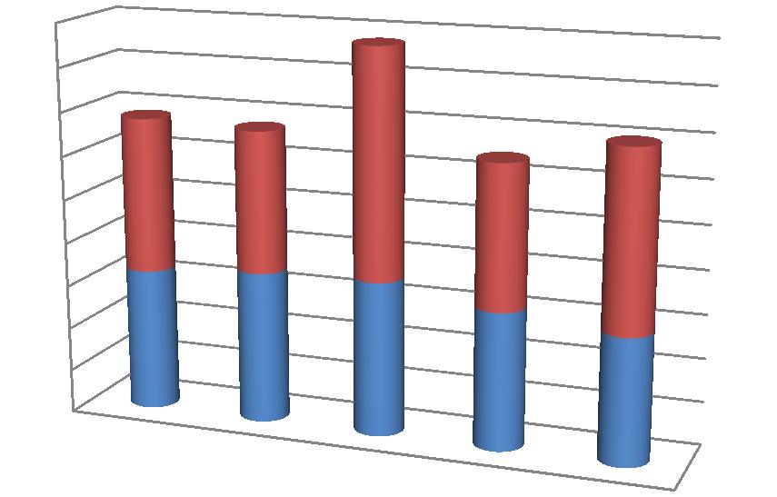 4.7.2 Renter og avdrag Gildeskål kommune har betalt 5,8 mnok i renter og 8,2 MNOK i ordinære avdrag i 2016.