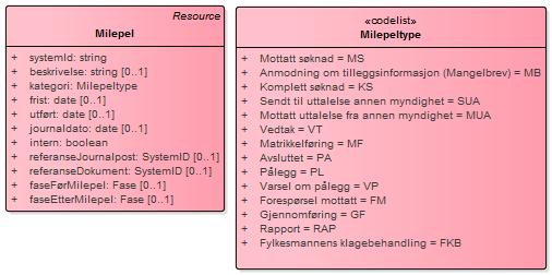 Milepeler - (diagram)