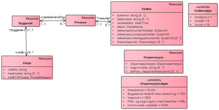 Vedtak - (diagram)