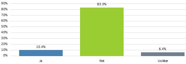 LUFTVEIER Har hunden hatt symptom på sykdom i luftveisorganene (nese, luftrør, lunger)? F.eks tungpustethet, rennende nese, nysing, pesing?