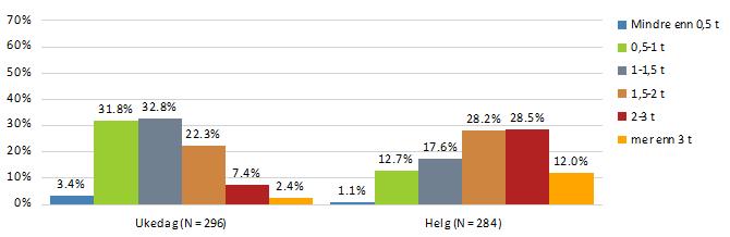 MOSJON OG TREKK Mosjon Ca. hvor mange timer går hunden på på tur hver dag?