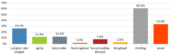 Brukes hunden til andre aktiviteter?