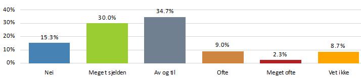 Terapihund/besøkshund 12 7,9% Weightpull 4 2,6% Utstilling 92 60,9% Annet 51 33,8% N 151 Har hunden problemer med