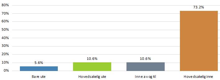 Meget ofte 2 0,7% Vet ikke 27 9,0% N 299 Hvor bor hunden?