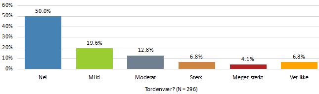 ANGST OG FRYKT Viser hunden frykt i hvis den blir utsatt for støy knyttet til noen av de situasjonene under? Sterk trafikk?