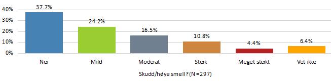 Skudd/høye smell?