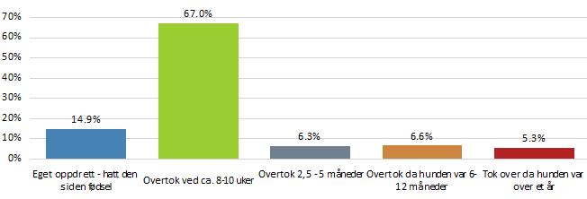 Generell beskrivelse (del 1) Alder Gjennomsnitttsalderen på hundene i undersøkelsen var 4,1 år (272 levende hunder med opplysninger om alder).