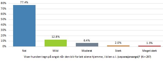 Viser hunden tegn på angst når den blir forlatt alene hjemme, i bilen o.l. (sepasjonsangst) Nei 230 77,4% Mild 38 12,8% Moderat 19 6,4% Sterk 6 2,0% Meget sterk 4 1,3% N 297 Er hunden redd for støyende objekter som støvsuger o.