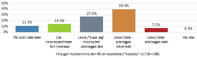 Har hunden bærely