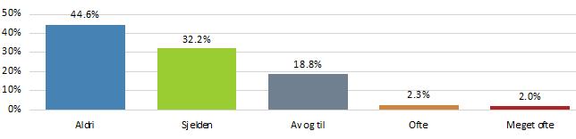 appetitt 126 42,3% Ganske stor appetitt 74 24,8% Ekstremt matglad!