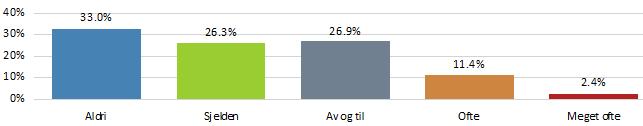 Aldri 133 44,6% Sjelden 96 32,2% Av og til 56 18,8% Ofte 7 2,3% Meget ofte 6 2,0% N