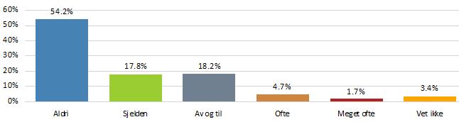 Hvis den får mulighet; hender det at hunden ruller seg i møkk/avføring?