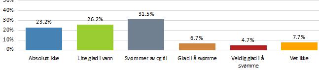 10 3,4% N 297 Er hunden glad i å svømme?