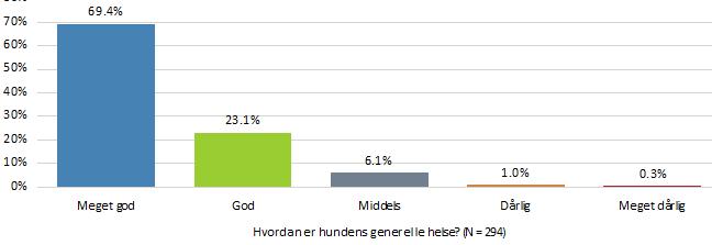 Del II, Fysisk helse GENERELL HELSE Hvordan er hundens generelle helse? 294 svarte på spørsmålet.