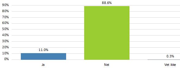 Meget god 204 69,4% God 68 23,1% Middels 18 6,1% Dårlig 3 1,0% Meget dårlig 1 0,3% N 294 Hud, pels øre Har hunden noen gang hatt langvarige/tilbakevendende problemer med hud/pels/øre?