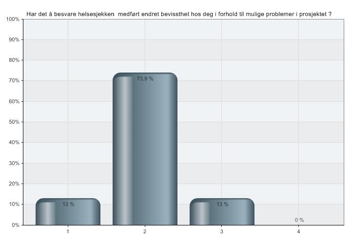 3. Har det å besvare helsesjekken medført endret bevissthet hos deg i forhold til mulige problemer i prosjektet?