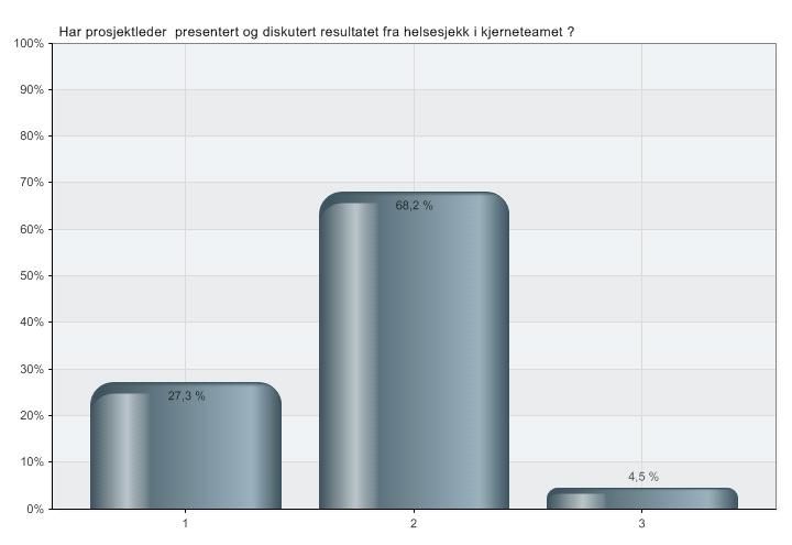 5. Har prosjektleder presentert og diskutert resultatet fra helsesjekk i kjerneteamet?