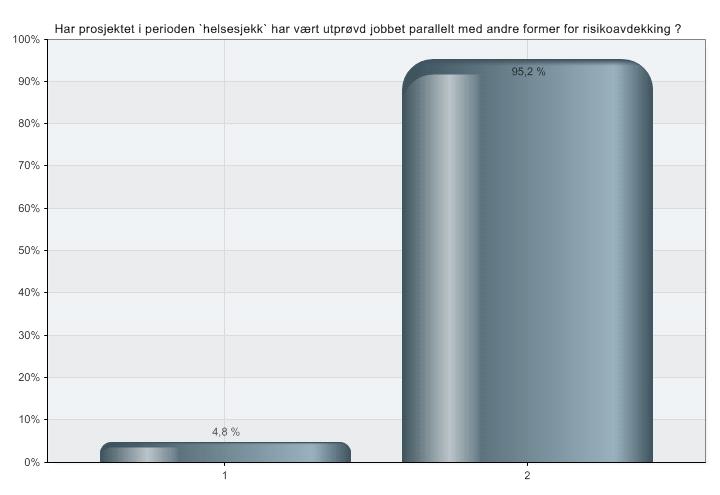 7. Har prosjektet i perioden `helsesjekk` har vært utprøvd jobbet parallelt med andre former for risikoavdekking?