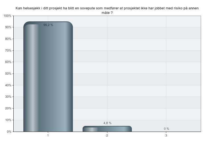 Kan helsesjekk i ditt prosjekt ha blitt en sovepute som medfører at prosjektet ikke har jobbet med risiko på annen måte?