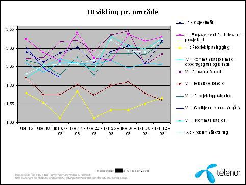 Rapport 7. Plan for håndtering av uforutsette hendelser i prosjektet er laget og brukes? 1 Irrelevant - vet ikke 2 Fullstendig uenig 3.. 4.. 5.