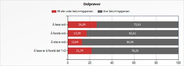 Lesing 2. trinn Utdanningsdirektoratet Utvalg Gjennomføring Ferdigstilte / Totalt Prikket Sist oppdatert Jåtten skole - 2016/2017 Delprøver 2016/2017 72 / 72 (100,00 %) 11.05.