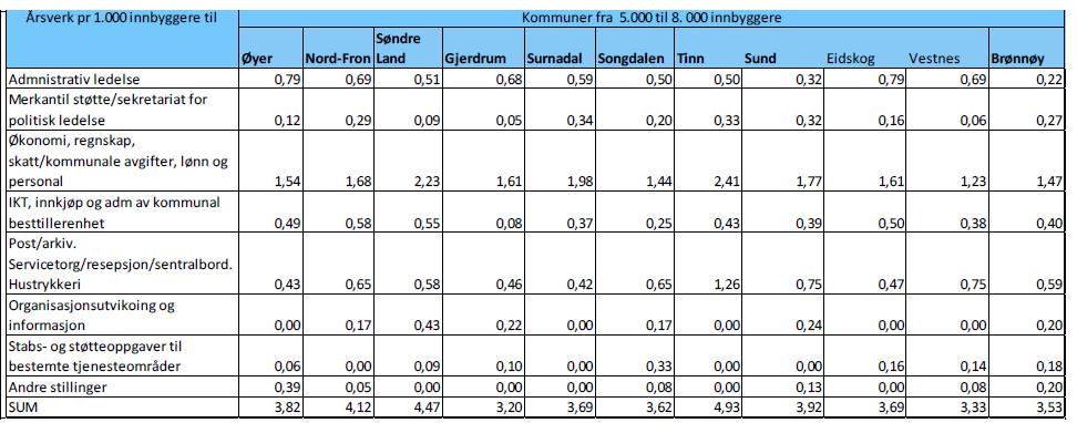 TABELL 3.2 ÅRSVERK PR 1000 INNBYGGERE TIL ULIKE ADMINISTRATIVE FUNKSJONER. KOMMUNER MED 5-8000 INNBYGGERE. KILDE: AGENDA 2011. 4. OPPSUMMERING Søndre Land kommune hadde 35,8 mill.