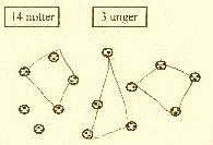 hodene uten å tegne inn øyne og munn. Det viser at eleven beveget seg mot er mer diagramaktig framstilling. Elever som løste oppgaven ved å lage slike grupper gjorde det på to forskjellige måter.