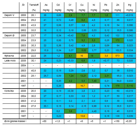 - 21 - Tabell 5: Innhold av tungmetaller
