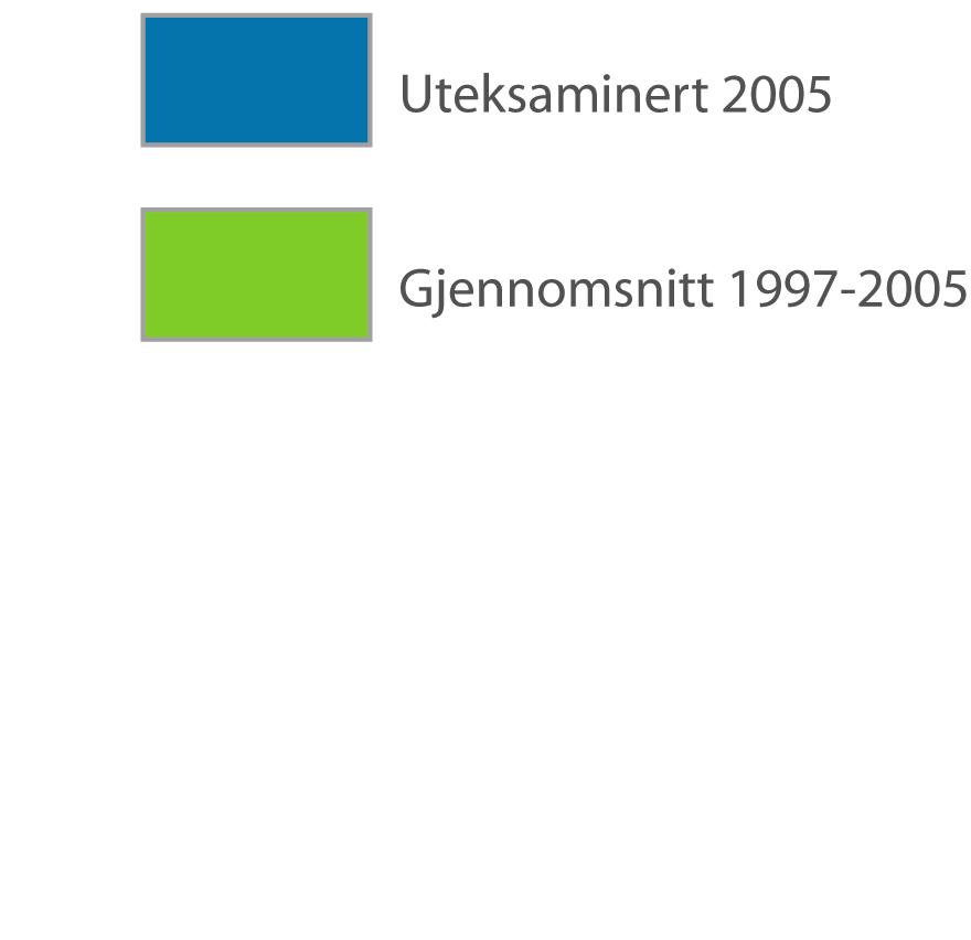 Hvor lang tid tok det fra du var ferdig ved IPD til du