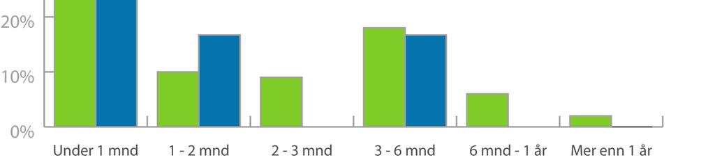 67% 56% 17% 18% 17% 10% 9% 0% 6% 0% 2% Fordeling