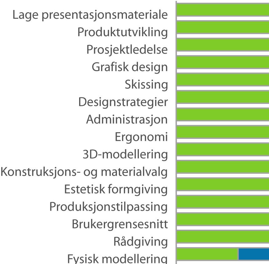 Oppgaver i jobben