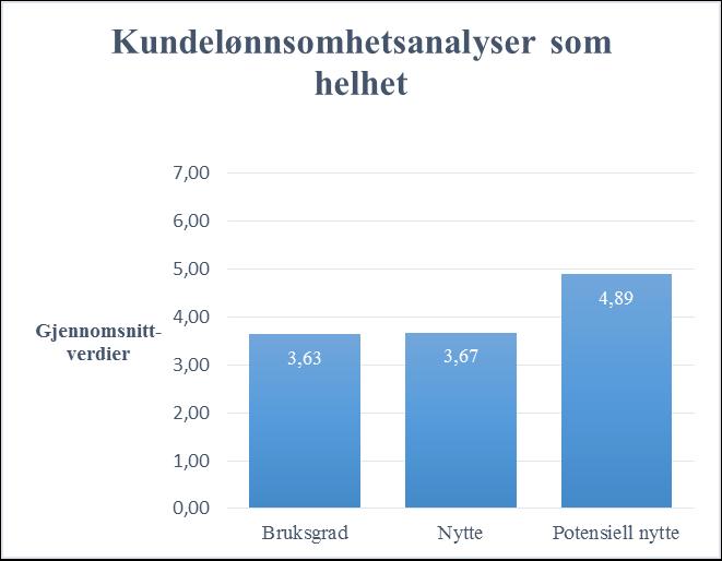 4.2.2 Statistiske analyser Variansanalyser og t-tester I kapittel 4.2.1 har vi sett nærmere på respondentgruppen og kartleggingen av bruksgraden og nytten av ulike kundelønnsomhetsanalyser.