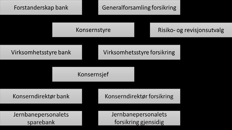 Konsernet har følgende organisasjonsstruktur: Banken har en generell sparebankkonsesjon.