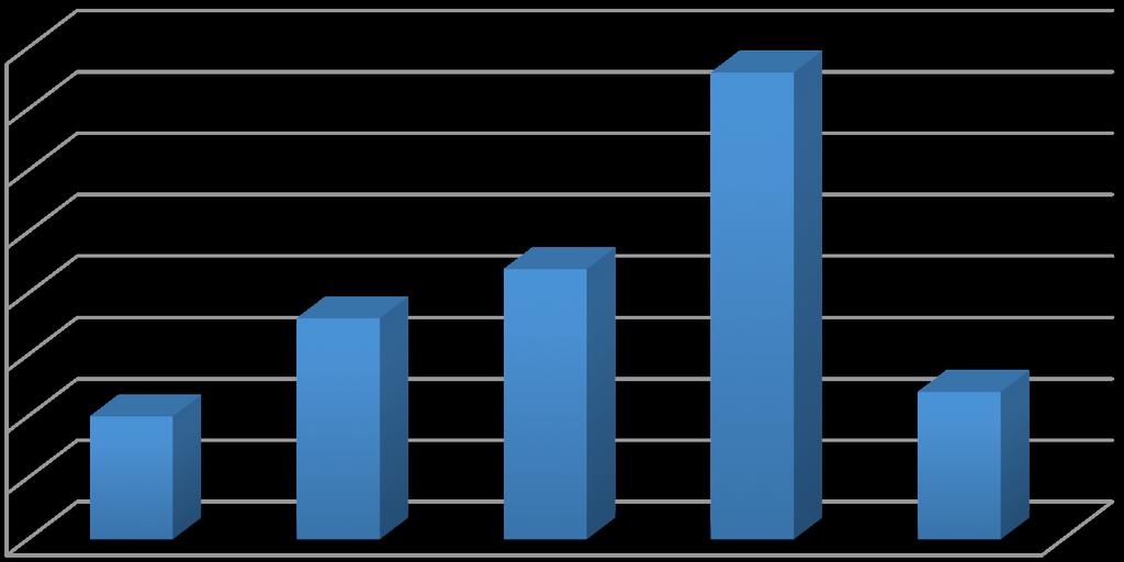 3.0 Resultat I studieperioden på seks uker fra september 2013 registrerer samtlige pasientansvarlige sykepleiere NAS på sin pasient ved Hovedintensiv ved St Olavs Hospital i Trondheim.