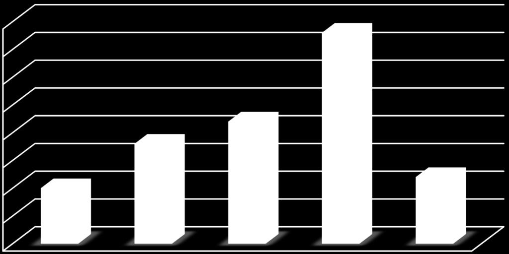 Det vil si at 101 pasienter ble skåret av alle tre faggruppene. 3.1 Demografi Blant de 101 pasientene som ble skåret med NAS av alle faggruppene var det 83 menn og 18 kvinner.