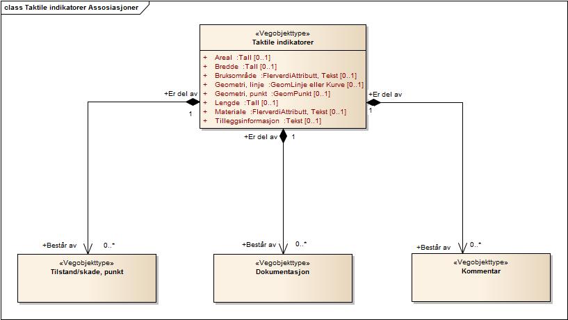Figur 2: UML-skjema for Taktile indikatorer med assosiasjoner 2.
