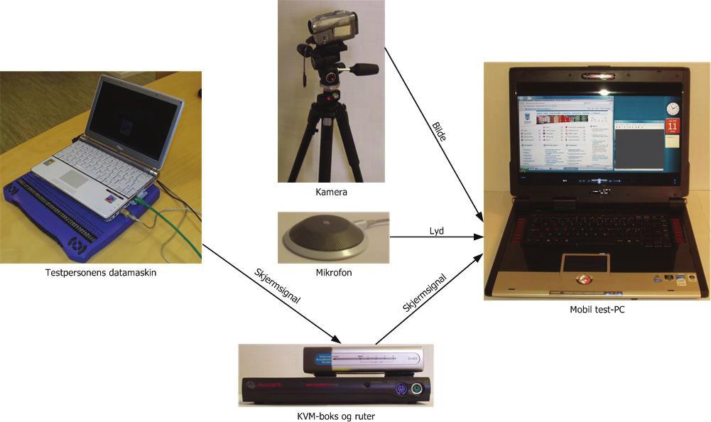 5.3 Mobil brukbarhetslab Alle testene ble gjennomført ved bruk av en mobil brukbarhetslab.