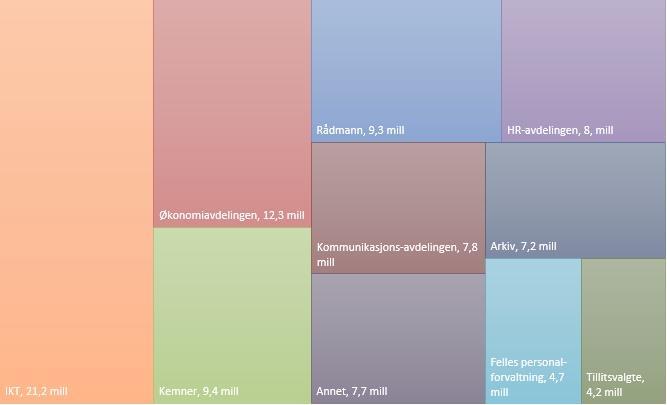 Kommunalavdelingens regnskapsoversikt Funk. Regnskap og budsjett Regnskap 2015 Regnskap 2016 Budsjett 2016 (reg.