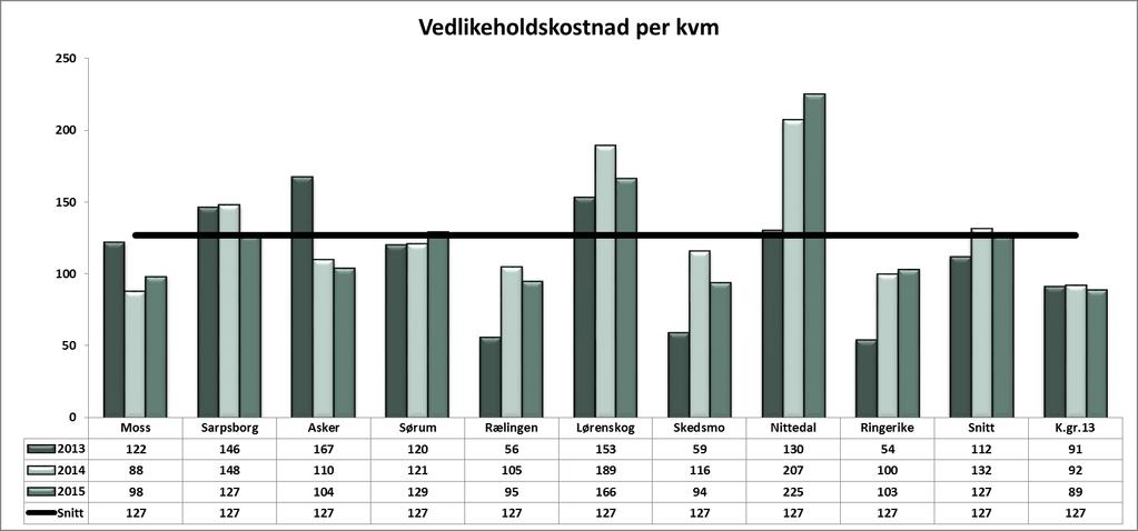 3. DRIFT OG VEDLIKEHOLD 3.1 Drift Drift omfatter alle oppgaver og rutiner som er nødvendige for at bygninger og tekniske installasjoner skal fungere som planlagt og oppfylle lov og forskrifter.