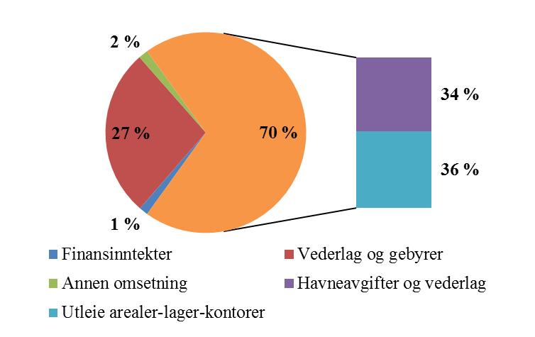 ØKONOMISKE OVERSIKTER FOR 2016 Driftsresultat i 2016 Fordeling av driftsinntekter inklusive finansinntekter med unntak av motpost for avskrivninger.