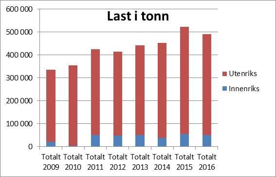 containerhavner med i alt 58 056 TEU (twenty-foot equivalent unit) i 2016.