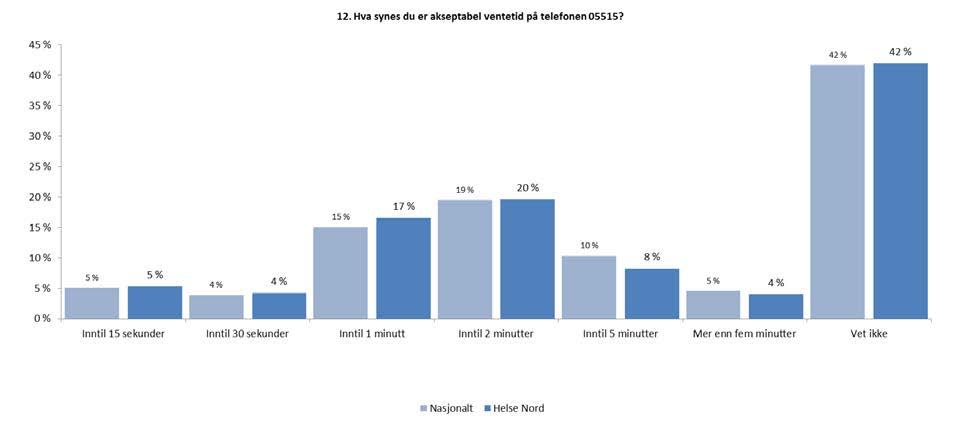 Hva synes du er akseptabel ventetid på telefon 05515? (N=398) Kommentarer 2015: Nasjonalt: 30 % inntil 2 min.