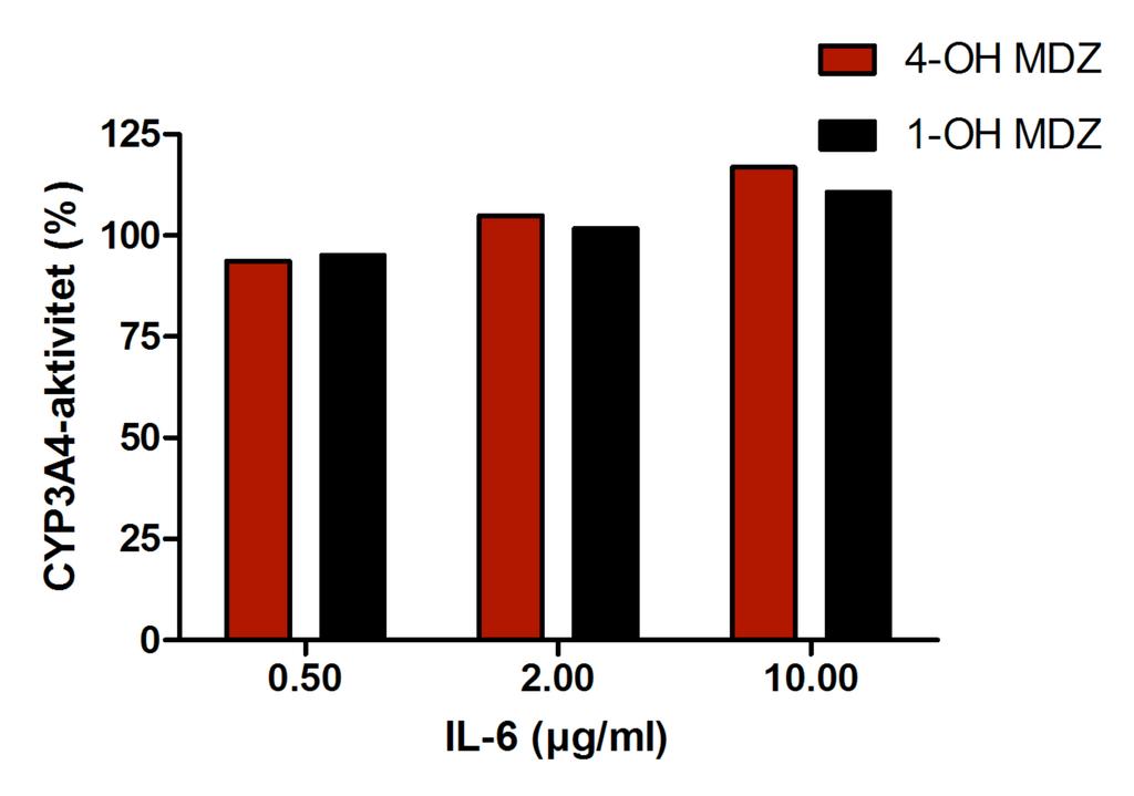 Resultater Figur 3.6: CYP3A4-aktivitet, bestemt ved dannelse av 4-OH MDZ, som funksjon av inkubasjonstid med 2000 og 10000 pg/ml IL-6.