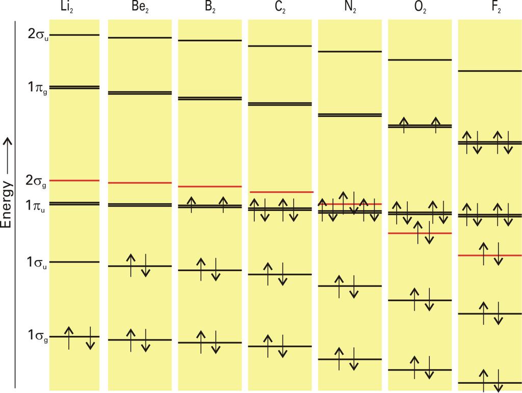 Oppgave III 1. Hva betyr akronymet LCAO? Svar: Linear Combination of Atomic Orbitals. Hva betyr akronymene MO, HOMO og LUMO?