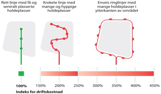 Skissering av prinsippet bak utretting av busslinjer. Konsentrering av kollektivinnsatsen. Fra TØI rapport Fra TØI rapport 887/2007. 965/2008.