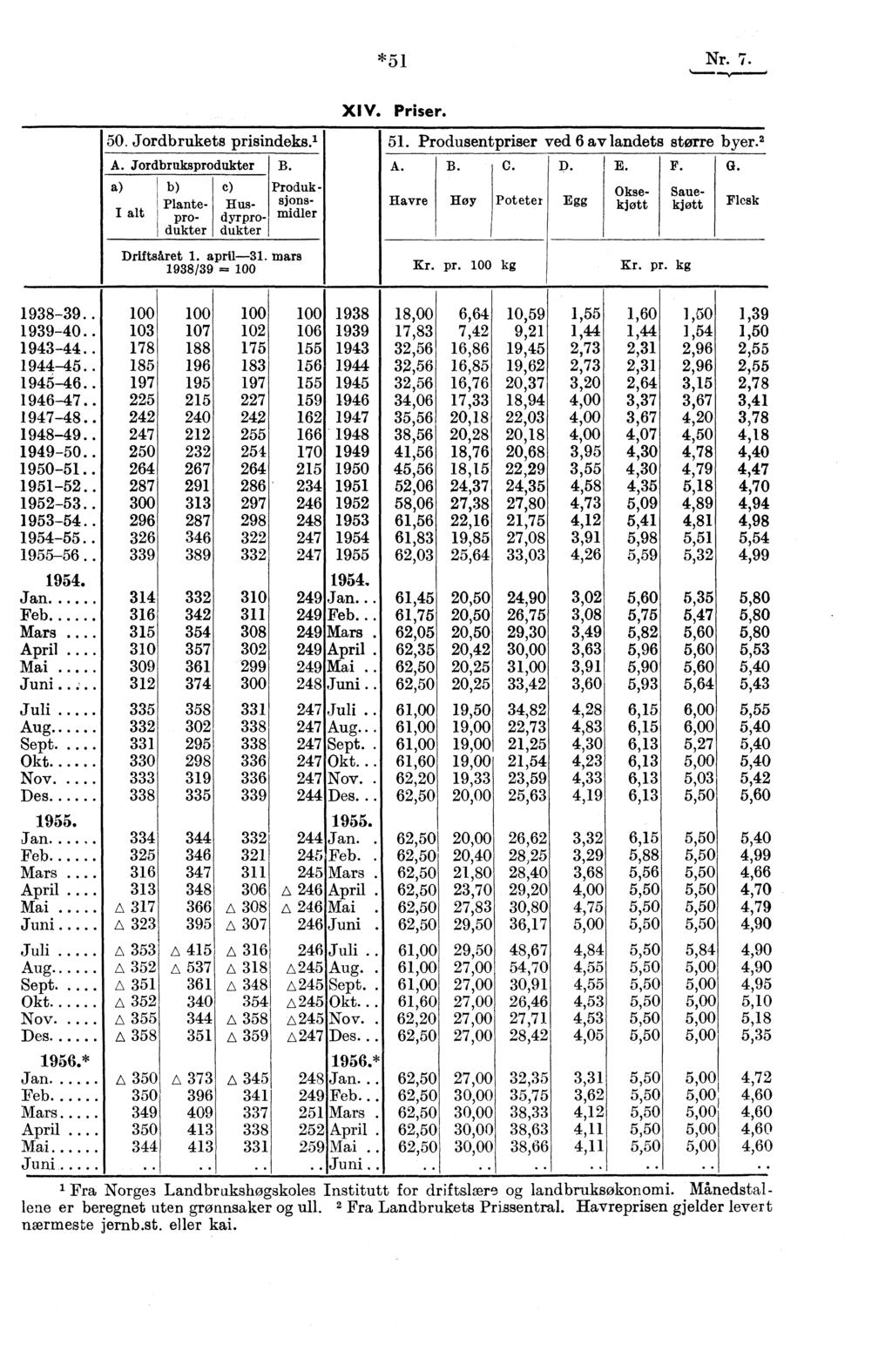 *51 Nr. 7. 50. Jordbrukets prisindeks.' A. Jordbruksprodukter e) Husdyrprodukter B. Driftsåret 1. april-31. mars 1938/39 X1 V. Priser. 51. Produsentpriser ved 6 av landets større byer.' A. Havre B.